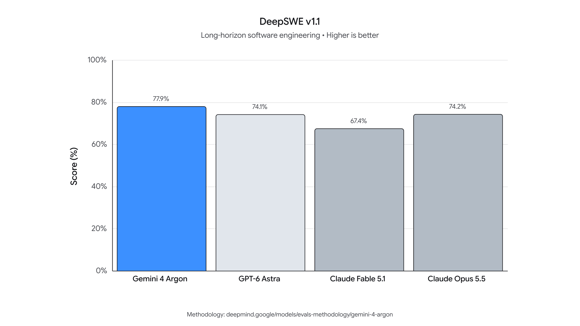 DeepSWE v1.1 벤치마크 비교