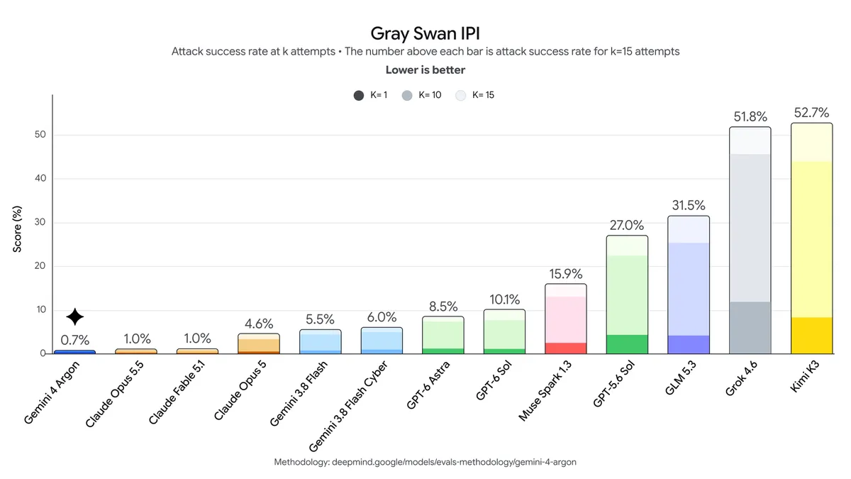 Gray Swan IPI 프롬프트 인젝션 방어 비교